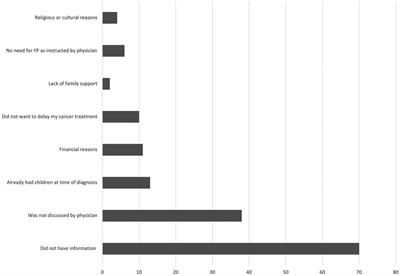 Oncofertility care and influencing factors among cancer patients of reproductive age from Saudi Arabia